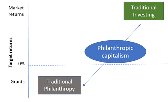 Philanthropic capitalism